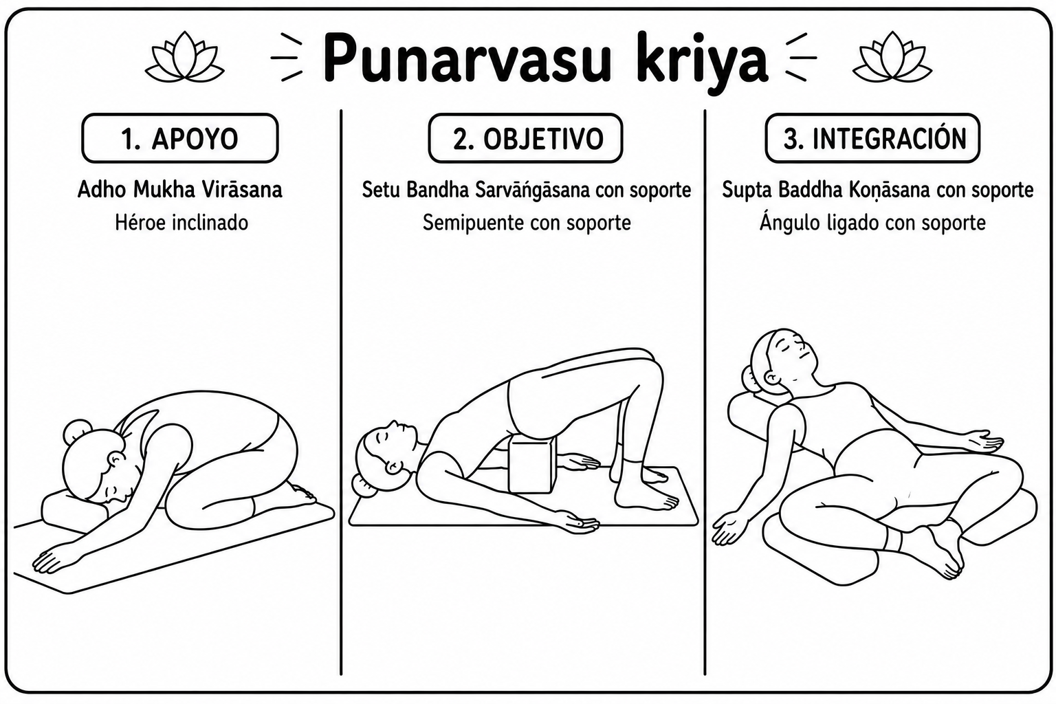Punarvasu kriyā en esterilla: apoyo, objetivo e integración