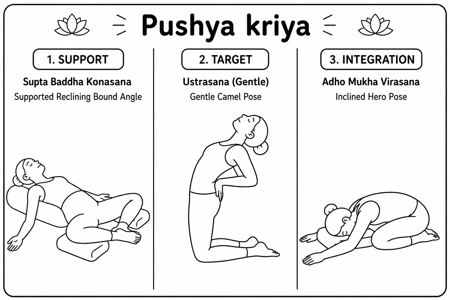 The three postures of the Puṣya kriyā on the mat