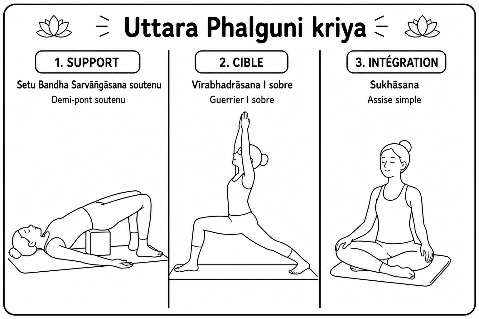 Les trois postures du kriyā Uttara Phalgunī sur tapis